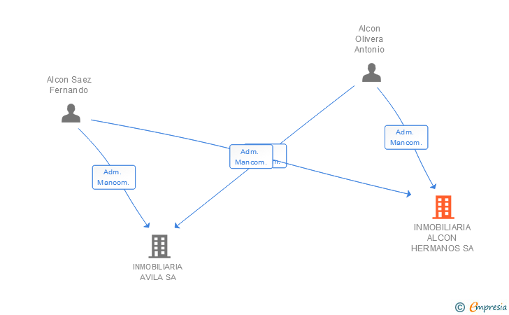 Vinculaciones societarias de INMOBILIARIA ALCON HERMANOS SA
