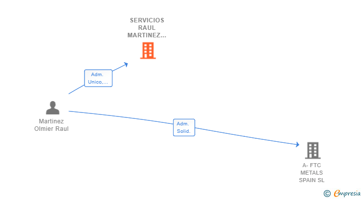 Vinculaciones societarias de SERVICIOS RAUL MARTINEZ SL