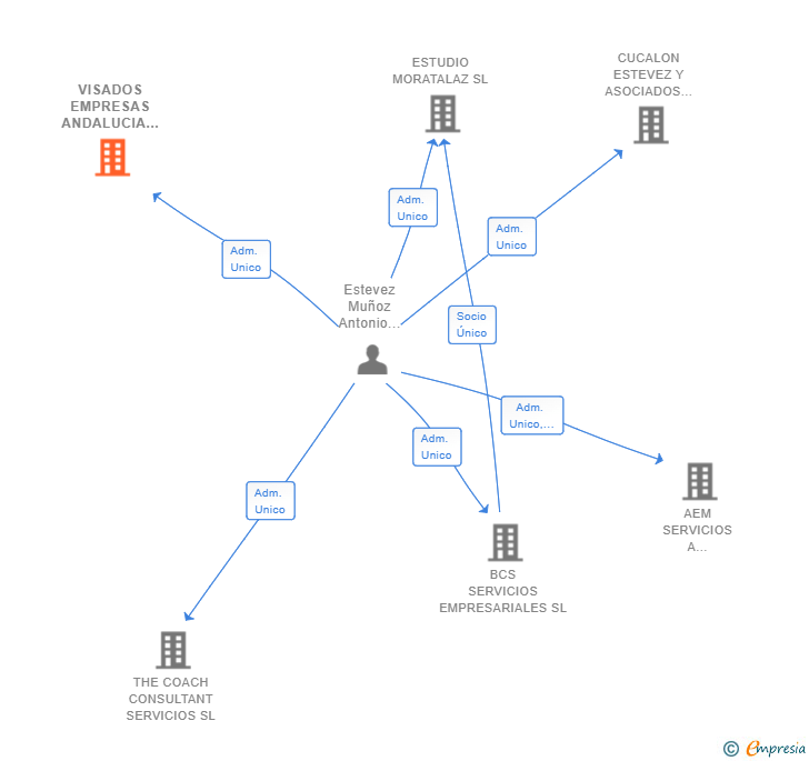 Vinculaciones societarias de VISADOS EMPRESAS ANDALUCIA OESTE SL