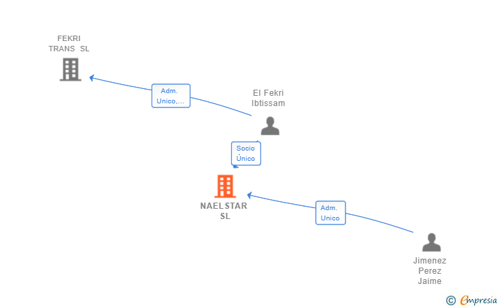 Vinculaciones societarias de NAELSTAR SL