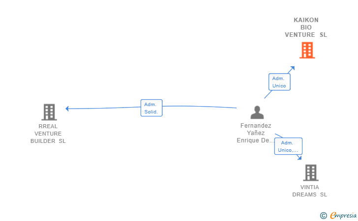 Vinculaciones societarias de KAIKON BIO VENTURE SL