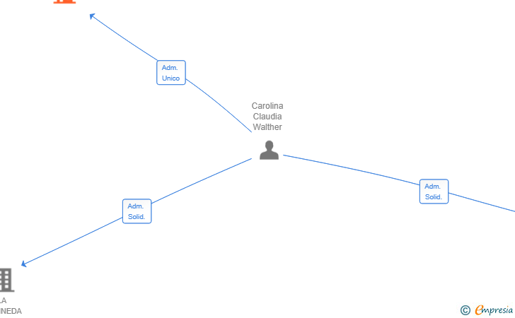 Vinculaciones societarias de ENEVIA BIOTECH SL