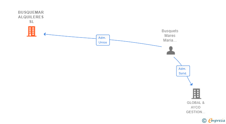 Vinculaciones societarias de BUSQUEMAR ALQUILERES SL