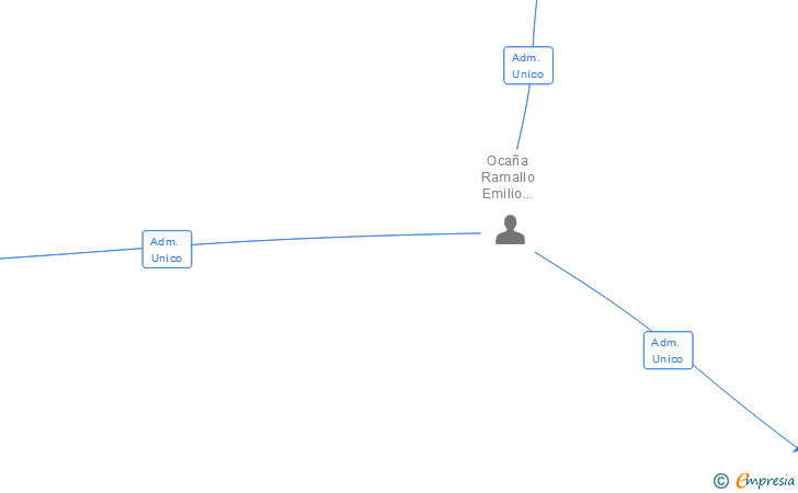 Vinculaciones societarias de WORLD INFORMATICA Y SERVICIOS SL
