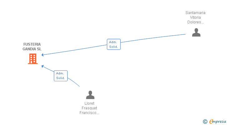 Vinculaciones societarias de FUSTERIA GANDIA SL