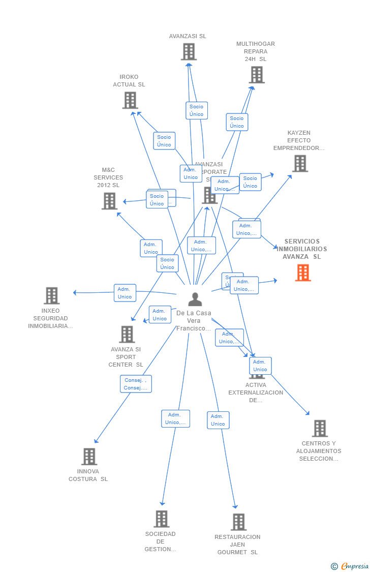 Vinculaciones societarias de SERVICIOS INMOBILIARIOS AVANZA SL