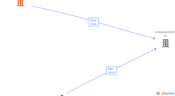 Vinculaciones societarias de CLIMCABARNA SL