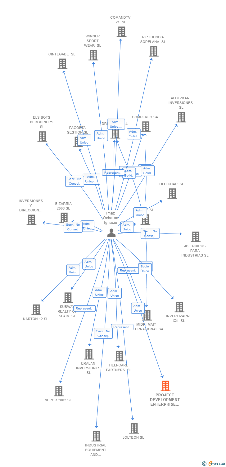 Vinculaciones societarias de PROJECT DEVELOPMENT ENTERPRISE SL