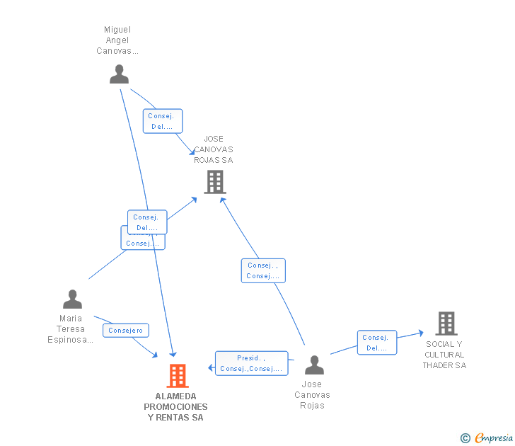 Vinculaciones societarias de ALAMEDA PROMOCIONES Y RENTAS SA