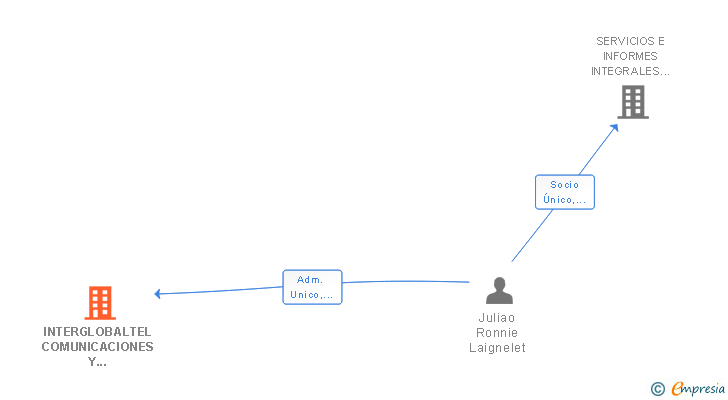Vinculaciones societarias de INTERGLOBALTEL COMUNICACIONES Y MARKETING SL
