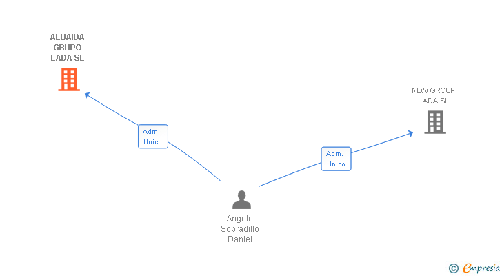 Vinculaciones societarias de ALBAIDA GRUPO LADA SL