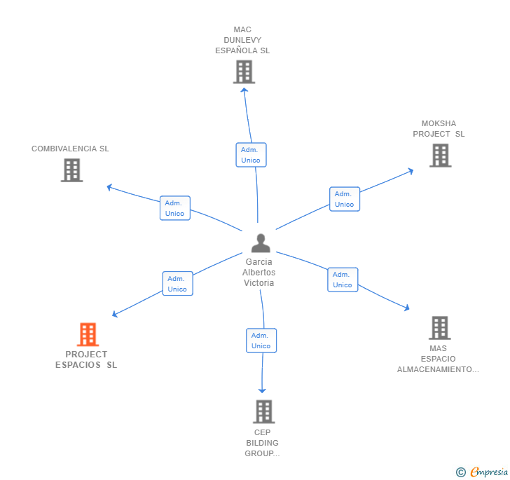 Vinculaciones societarias de PROJECT ESPACIOS SL