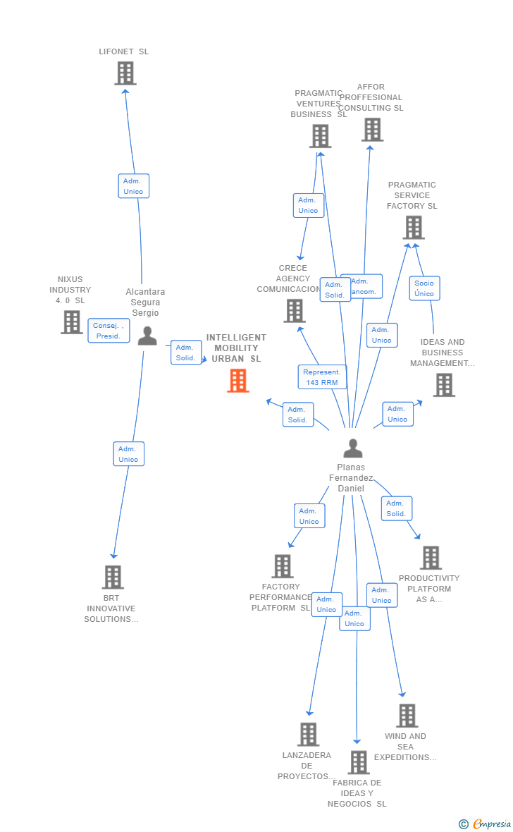 Vinculaciones societarias de INTELLIGENT MOBILITY URBAN SL