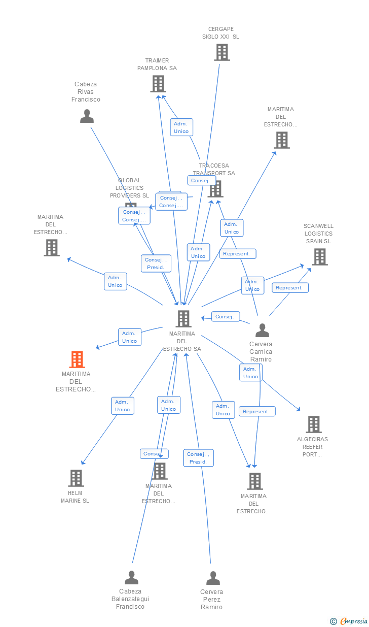 Vinculaciones societarias de MARITIMA DEL ESTRECHO FORWARDING SL