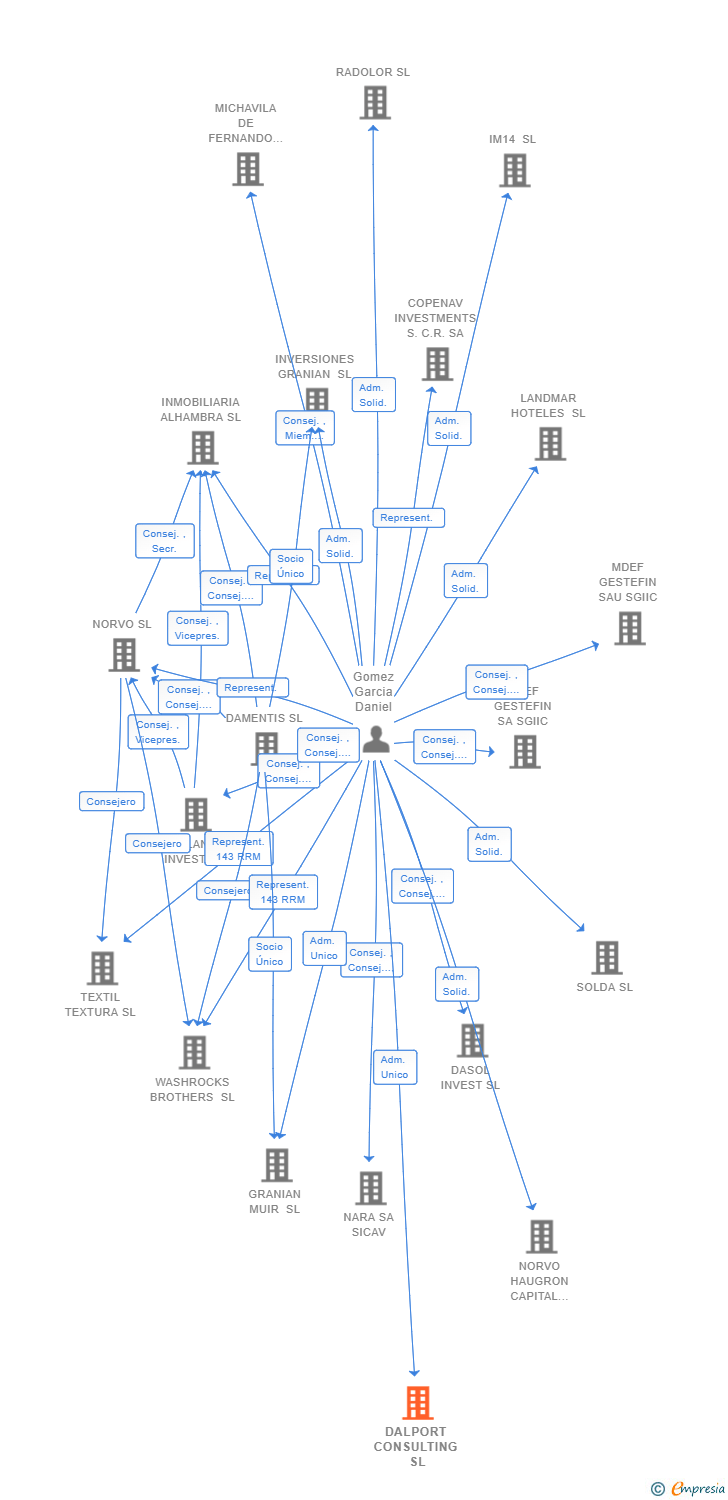 Vinculaciones societarias de DALPORT CONSULTING SL