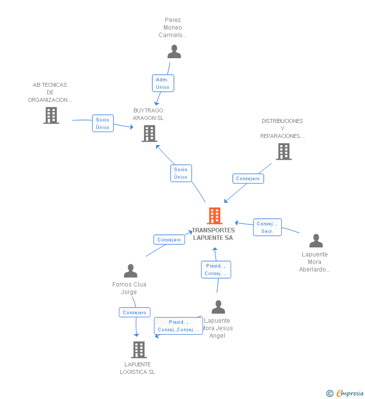 Vinculaciones societarias de TRANSPORTES LAPUENTE SA