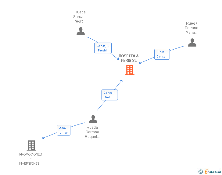 Vinculaciones societarias de ROSETTA & PERIS SL