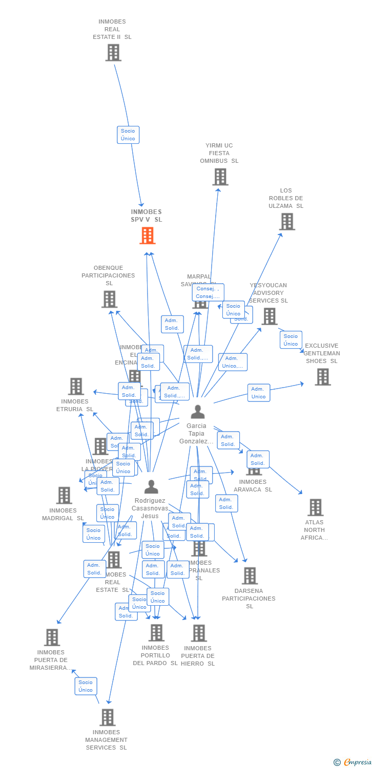 Vinculaciones societarias de INMOBES SPV V SL