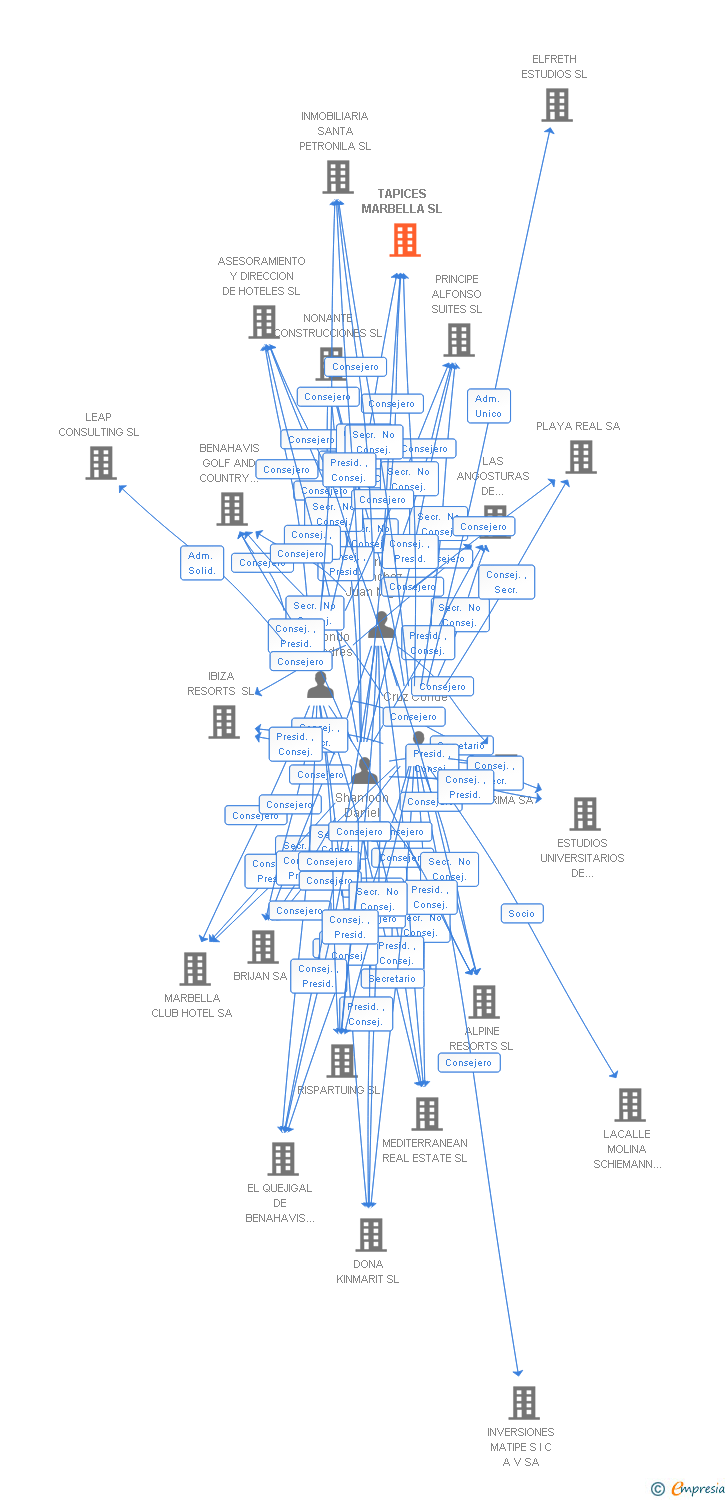 Vinculaciones societarias de TAPICES MARBELLA SL