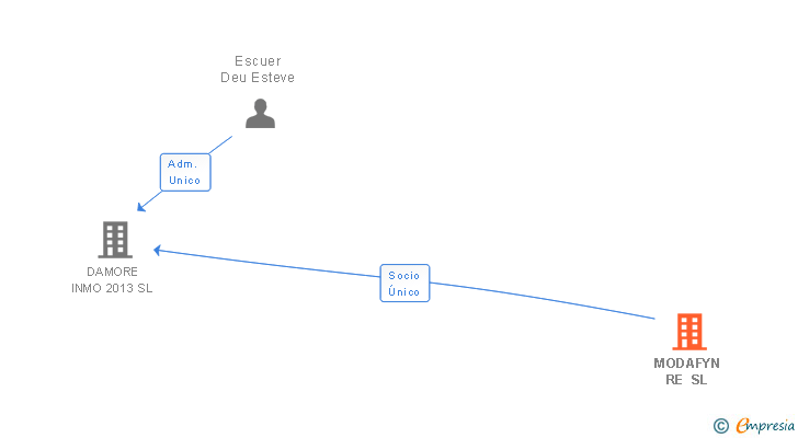 Vinculaciones societarias de MODAFYN RE SL