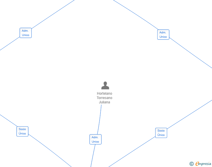 Vinculaciones societarias de HORSAN MONTEBLANCO SL