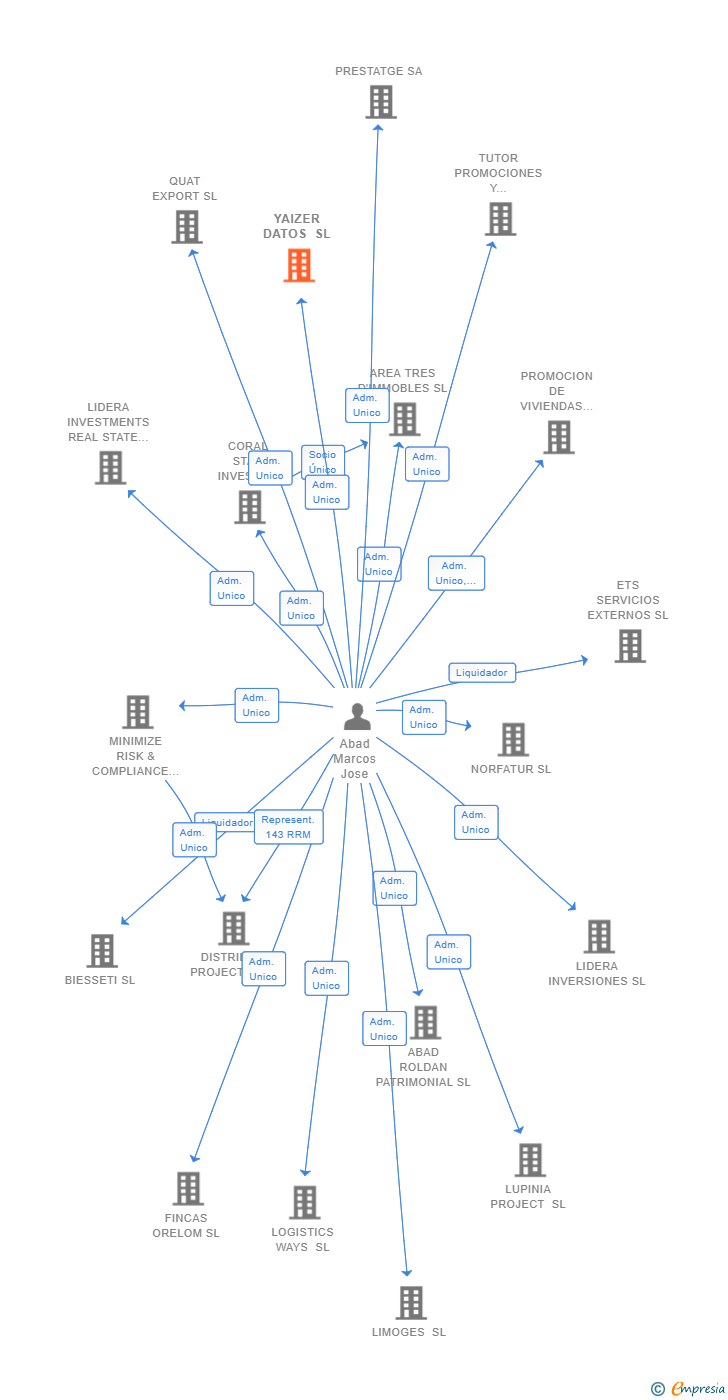 Vinculaciones societarias de YAIZER DATOS SL