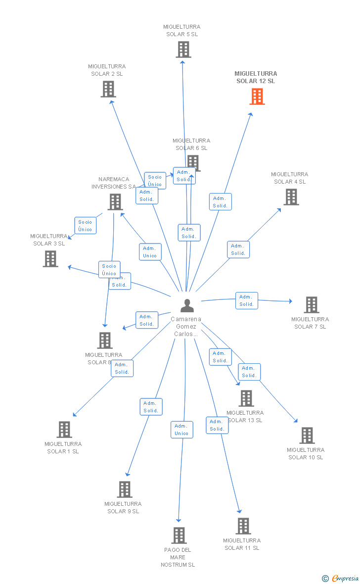 Vinculaciones societarias de MIGUELTURRA SOLAR 12 SL