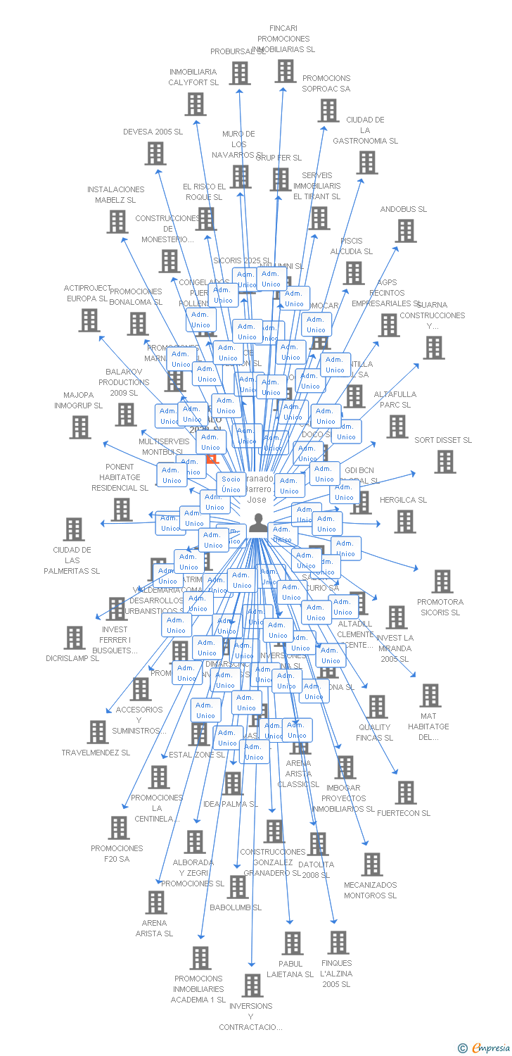 Vinculaciones societarias de MULTISERVICIOS INDALO 2020 SL