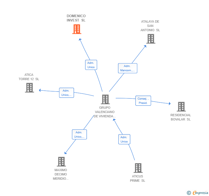 Vinculaciones societarias de DOMENICO INVEST SL