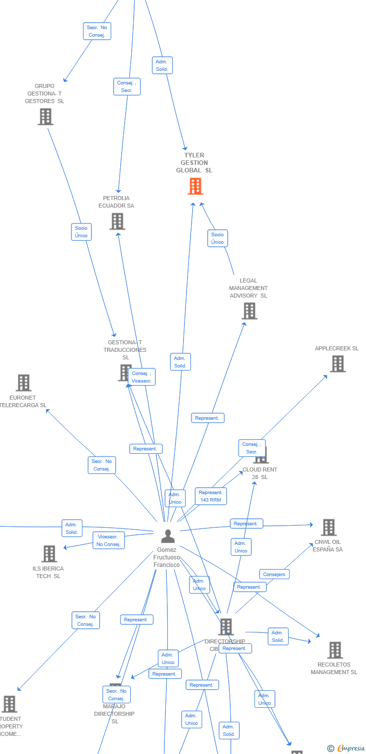 Vinculaciones societarias de TYLER GESTION GLOBAL SL