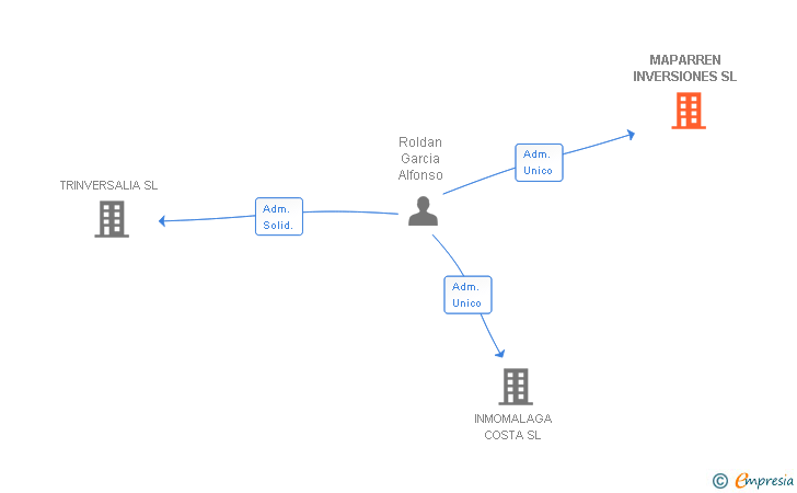 Vinculaciones societarias de MAPARREN INVERSIONES SL