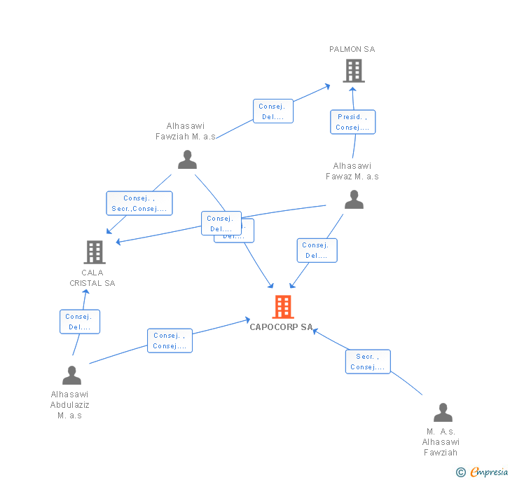 Vinculaciones societarias de CAPOCORP SL