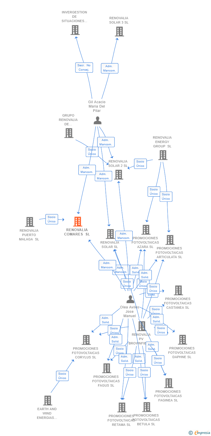 Vinculaciones societarias de RENOVALIA COMARES SL