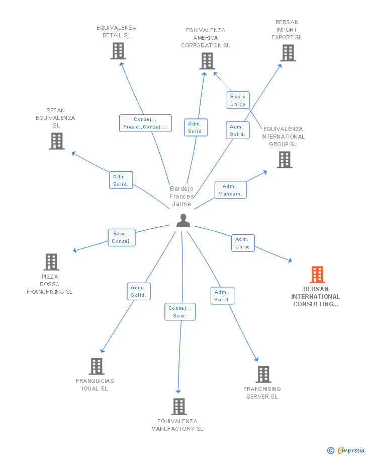 Vinculaciones societarias de BERSAN INTERNATIONAL CONSULTING SERVICES SL