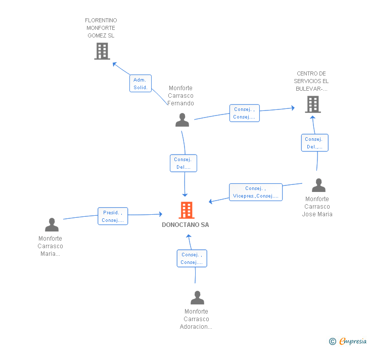 Vinculaciones societarias de DONOCTANO SA