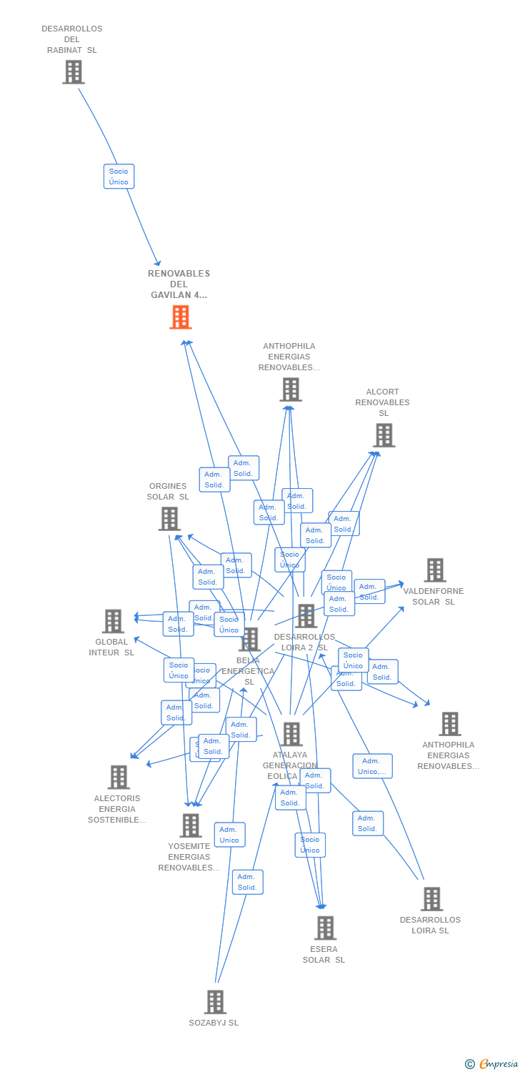 Vinculaciones societarias de RENOVABLES DEL GAVILAN 4 SL