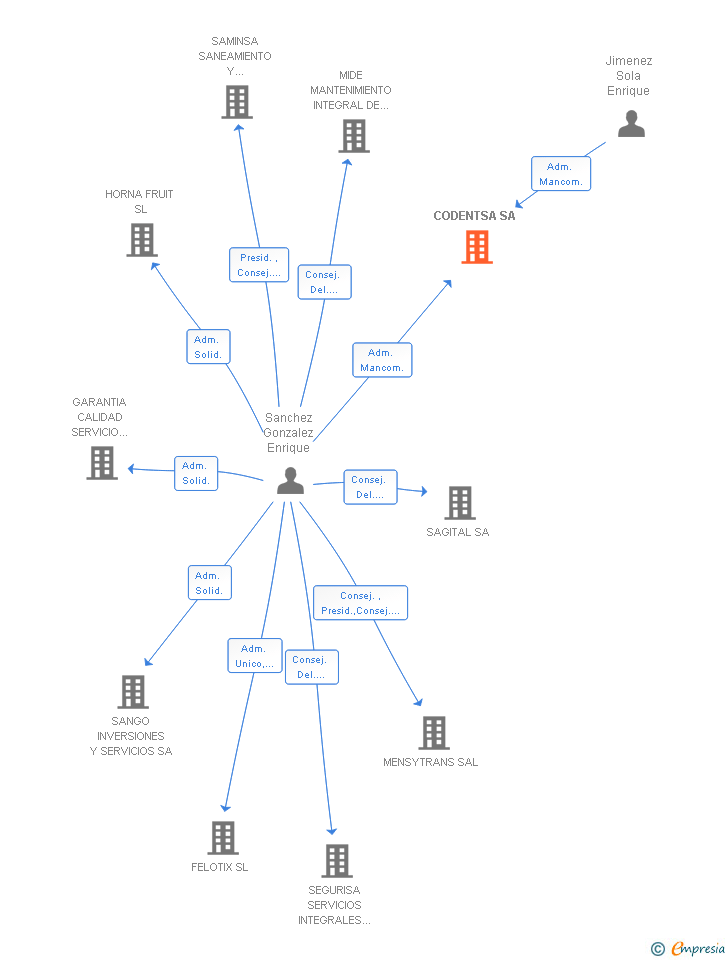 Vinculaciones societarias de CODENTSA SA
