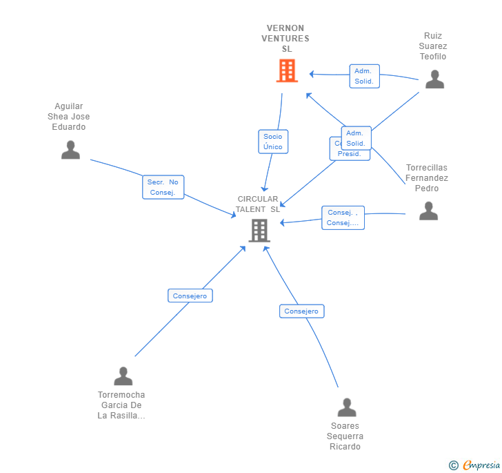 Vinculaciones societarias de VERNON VENTURES SL