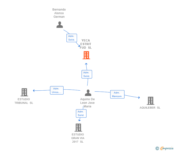 Vinculaciones societarias de YECA ESTRIT FUD SL