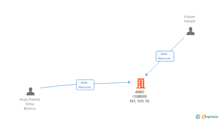 Vinculaciones societarias de ANKE CUMBRE DEL SOL SL