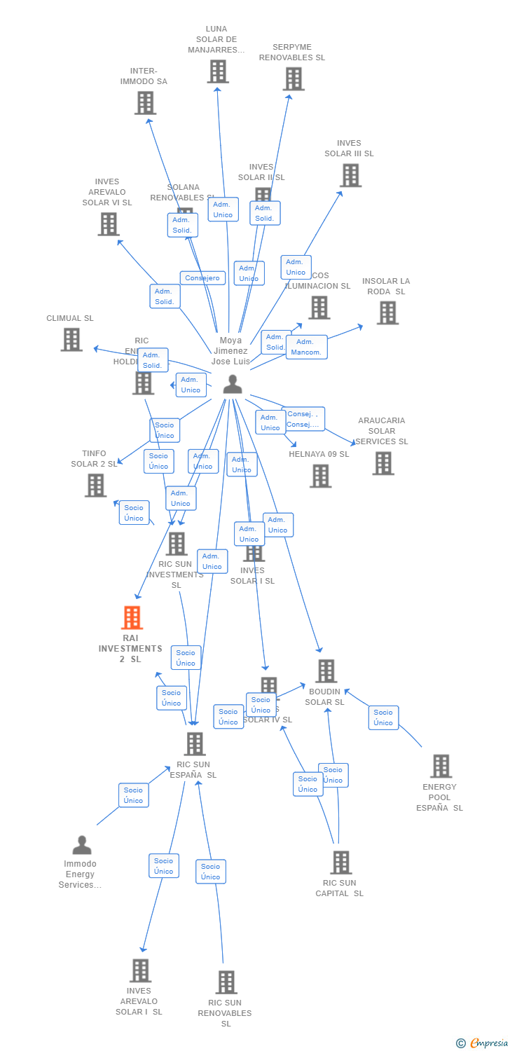 Vinculaciones societarias de RAI INVESTMENTS 2 SL