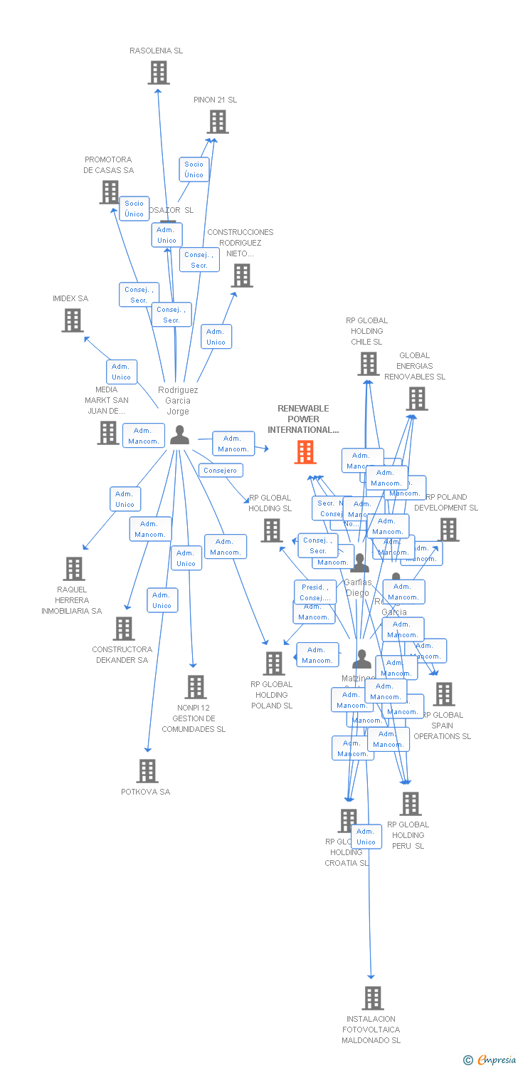 Vinculaciones societarias de RENEWABLE POWER INTERNATIONAL HOLDINGS SA