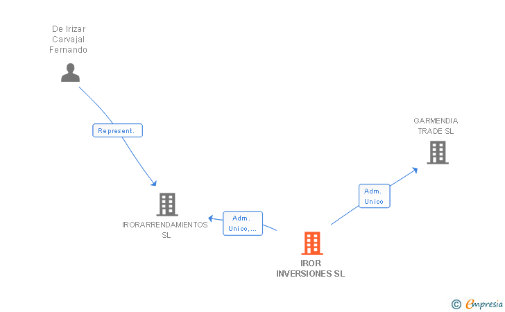 Vinculaciones societarias de IROR INVERSIONES SL