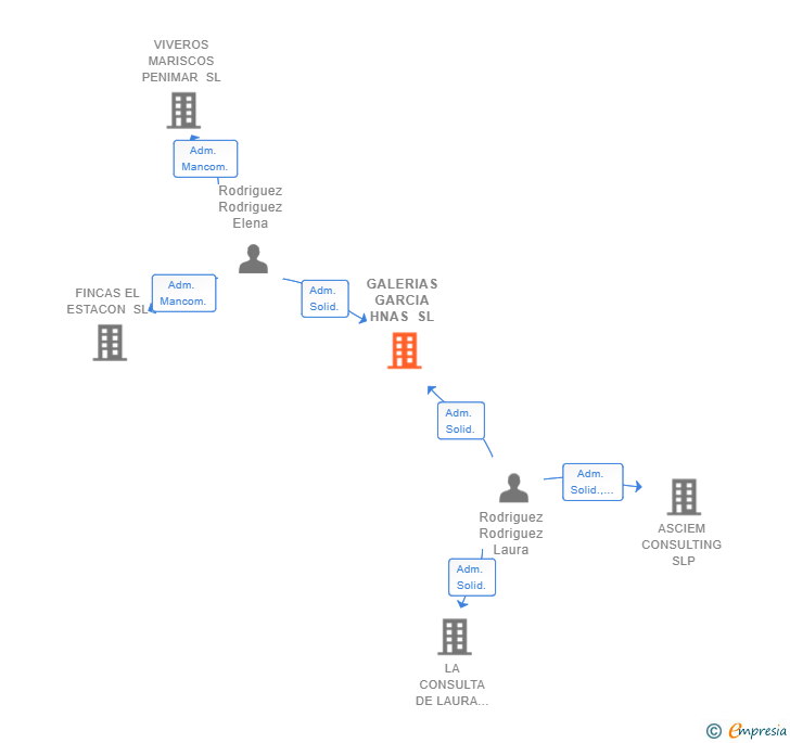 Vinculaciones societarias de GALERIAS GARCIA HNAS SL
