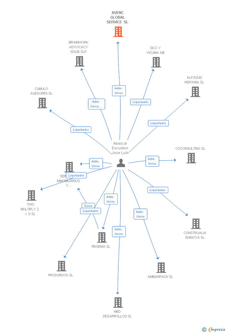 Vinculaciones societarias de AVENC GLOBAL SERVICE SL