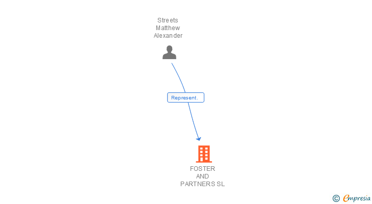 Vinculaciones societarias de FOSTER AND PARTNERS SL