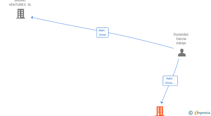 Vinculaciones societarias de DGA SPARK GESTION SL