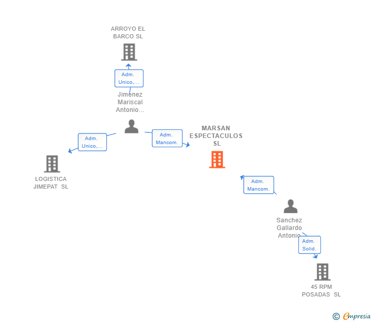 Vinculaciones societarias de MARSAN ESPECTACULOS SL