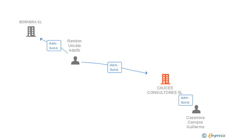 Vinculaciones societarias de CAUCES CONSULTORES SL