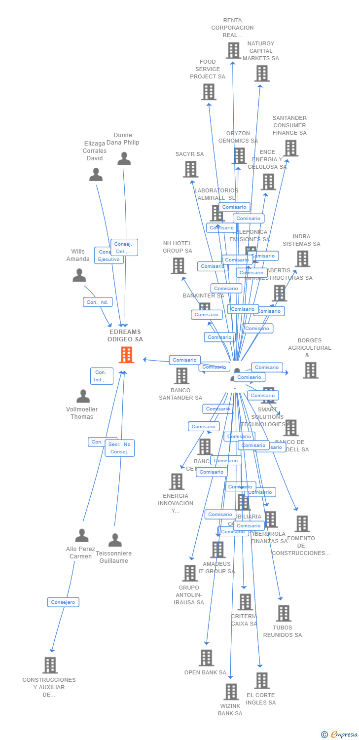 Vinculaciones societarias de EDREAMS ODIGEO SA